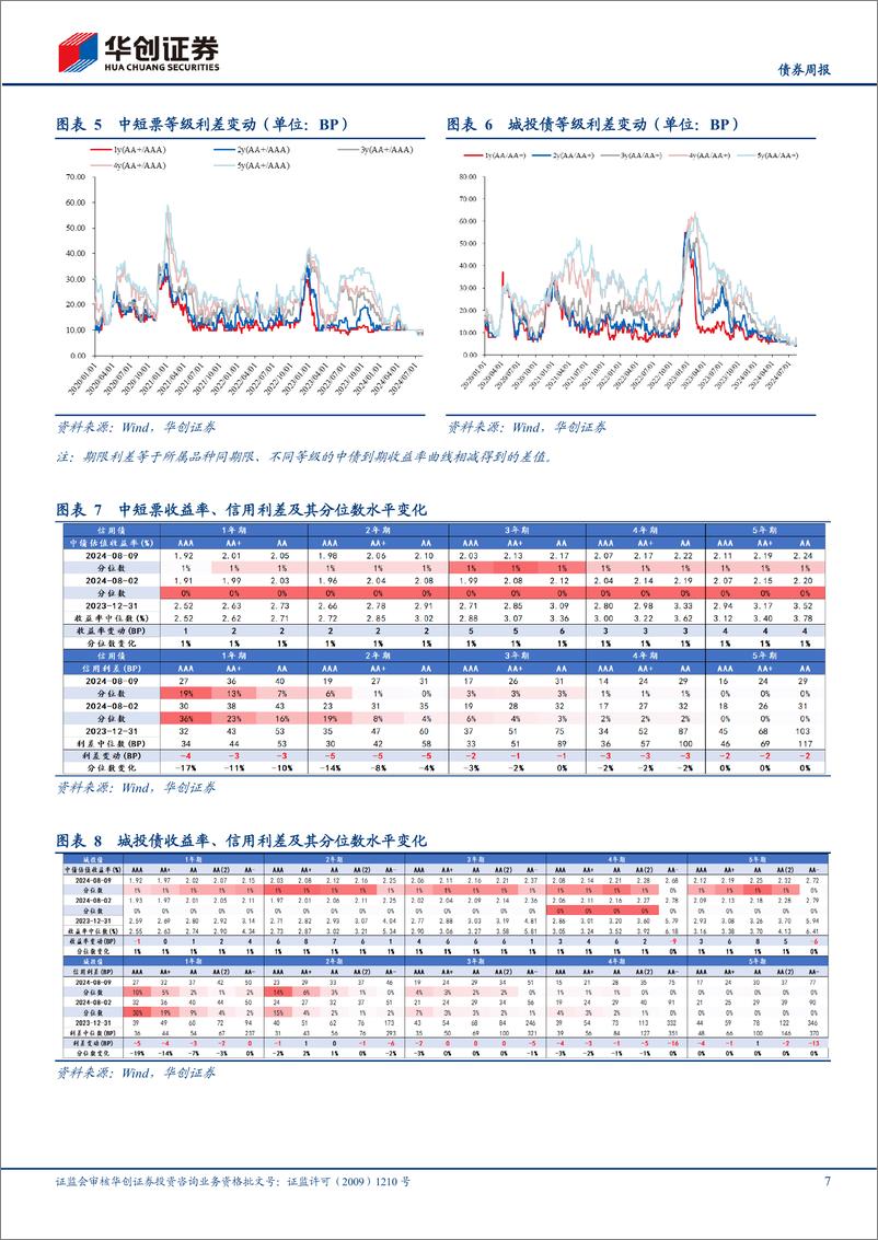 《【债券】信用：关注赔率回升后的配置价值-240811-华创证券-19页》 - 第7页预览图