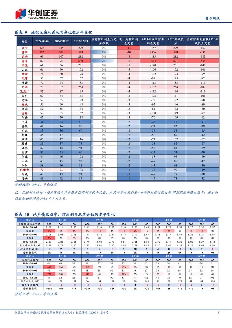 《【债券】信用：关注赔率回升后的配置价值-240811-华创证券-19页》 - 第8页预览图