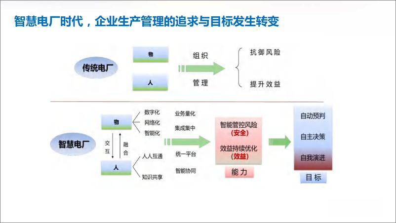 《智慧电厂解决方案》 - 第4页预览图