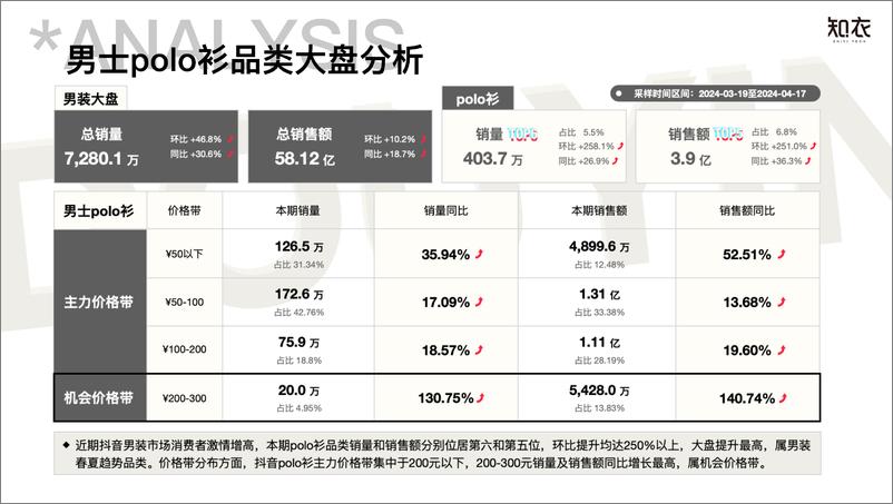 《抖音单品爆款分析：商务男装衬衫&POLO衫-知衣数据》 - 第2页预览图