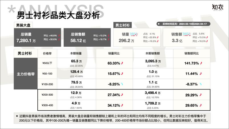 《抖音单品爆款分析：商务男装衬衫&POLO衫-知衣数据》 - 第4页预览图