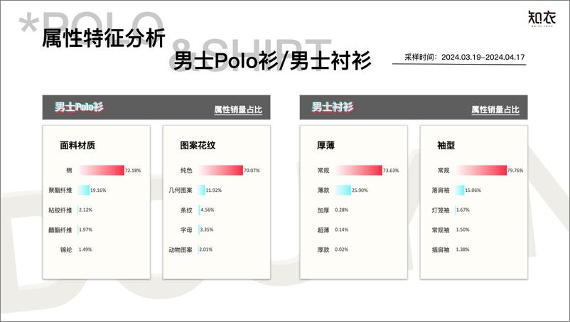 《抖音单品爆款分析：商务男装衬衫&POLO衫-知衣数据》 - 第6页预览图