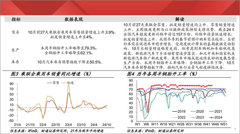 《实体经济图谱2024年第40期：沥青开工持续好转-241102-财通证券-25页》 - 第5页预览图