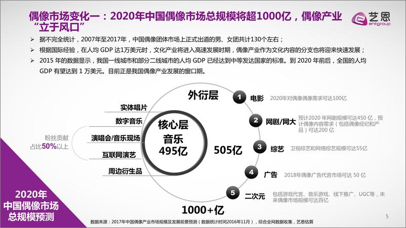 《【0415-艺恩】偶像迭代报告208》 - 第5页预览图