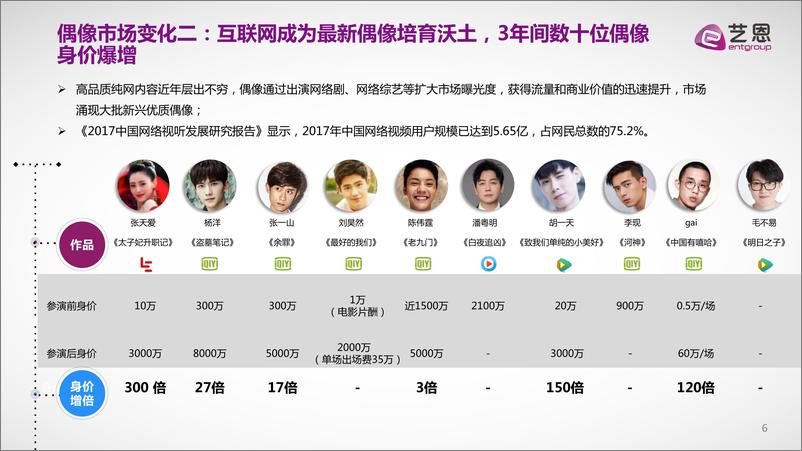 《【0415-艺恩】偶像迭代报告208》 - 第6页预览图