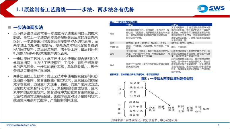 《碳纤维行业系列报告：双碳激发碳纤维需求，重视“中国东丽组合”-20220321-申万宏源-52页》 - 第7页预览图