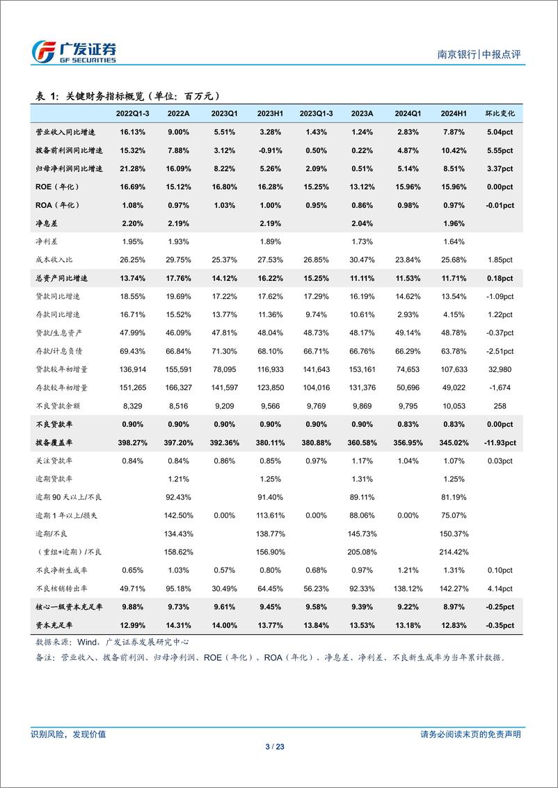 《南京银行(601009)非息高增，业绩好于预期-240801-广发证券-23页》 - 第3页预览图