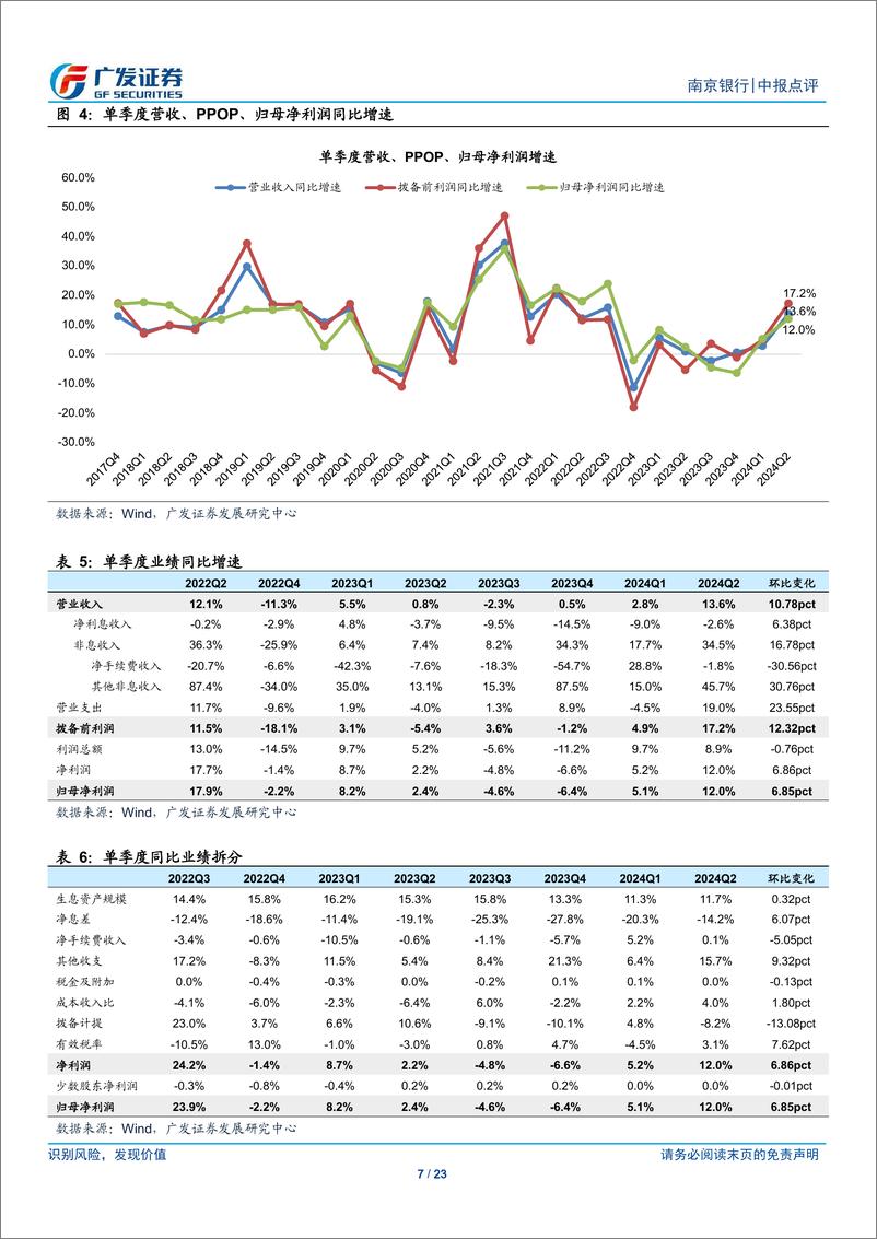 《南京银行(601009)非息高增，业绩好于预期-240801-广发证券-23页》 - 第7页预览图