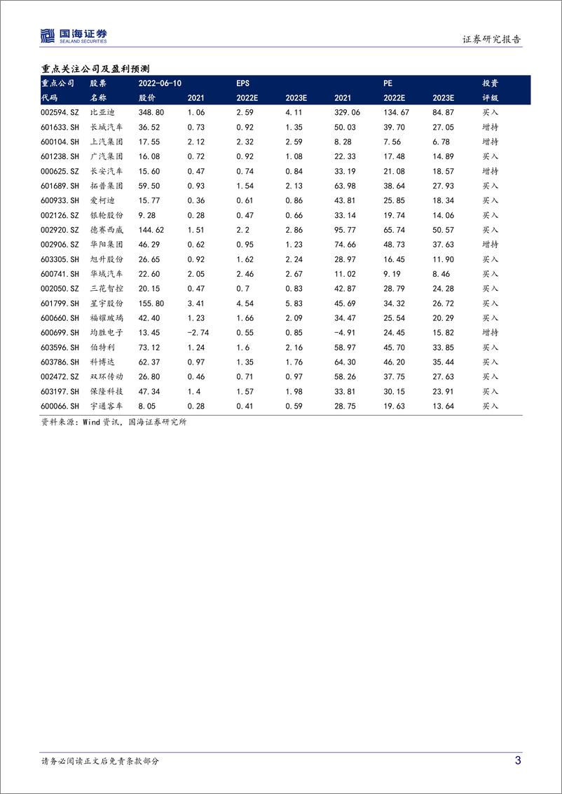 《汽车行业深度研究：新能源爆款车型系列五，产业链加速复苏，重磅新车型相继落地-20220610-国海证券-37页》 - 第4页预览图