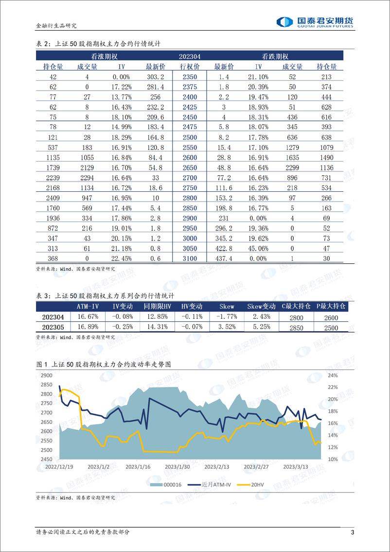 《股票股指期权：上行降波，可考虑备兑策略-20230322-国泰君安期货-32页》 - 第4页预览图