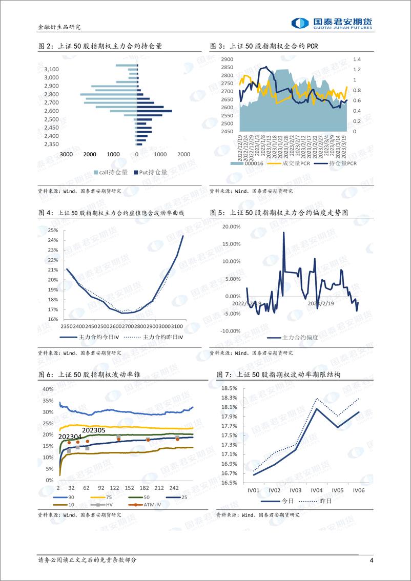 《股票股指期权：上行降波，可考虑备兑策略-20230322-国泰君安期货-32页》 - 第5页预览图