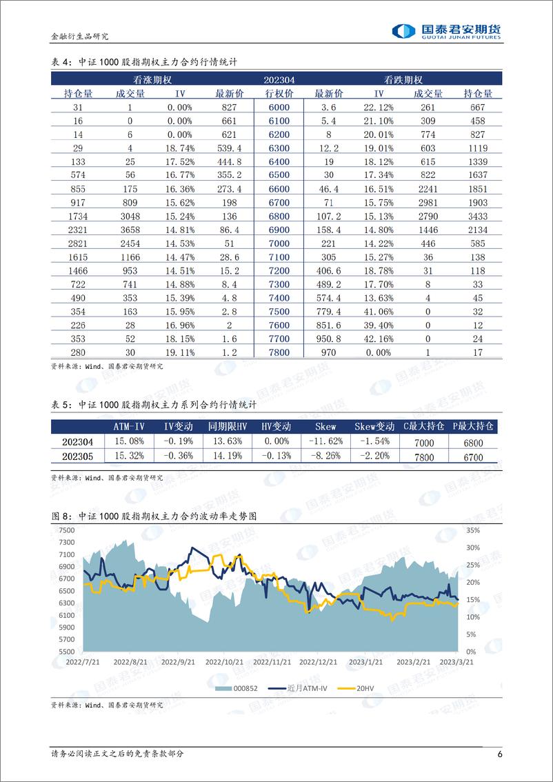 《股票股指期权：上行降波，可考虑备兑策略-20230322-国泰君安期货-32页》 - 第7页预览图
