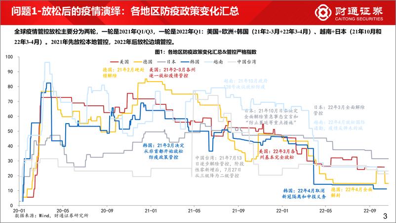 《六大地区放开后的经济与市场经验-20221209-财通证券-23页》 - 第4页预览图