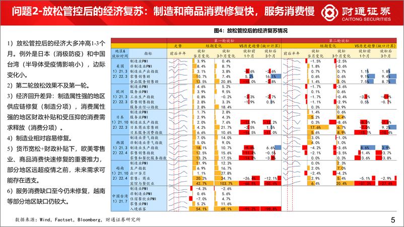 《六大地区放开后的经济与市场经验-20221209-财通证券-23页》 - 第6页预览图