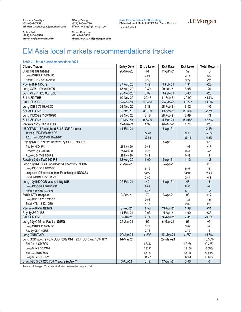 《J.P. 摩根-亚太地区投资策略-新兴市场亚洲本地市场2021年年中展望：更少的beta，更多的差异化-2021.6.17-27页》 - 第3页预览图