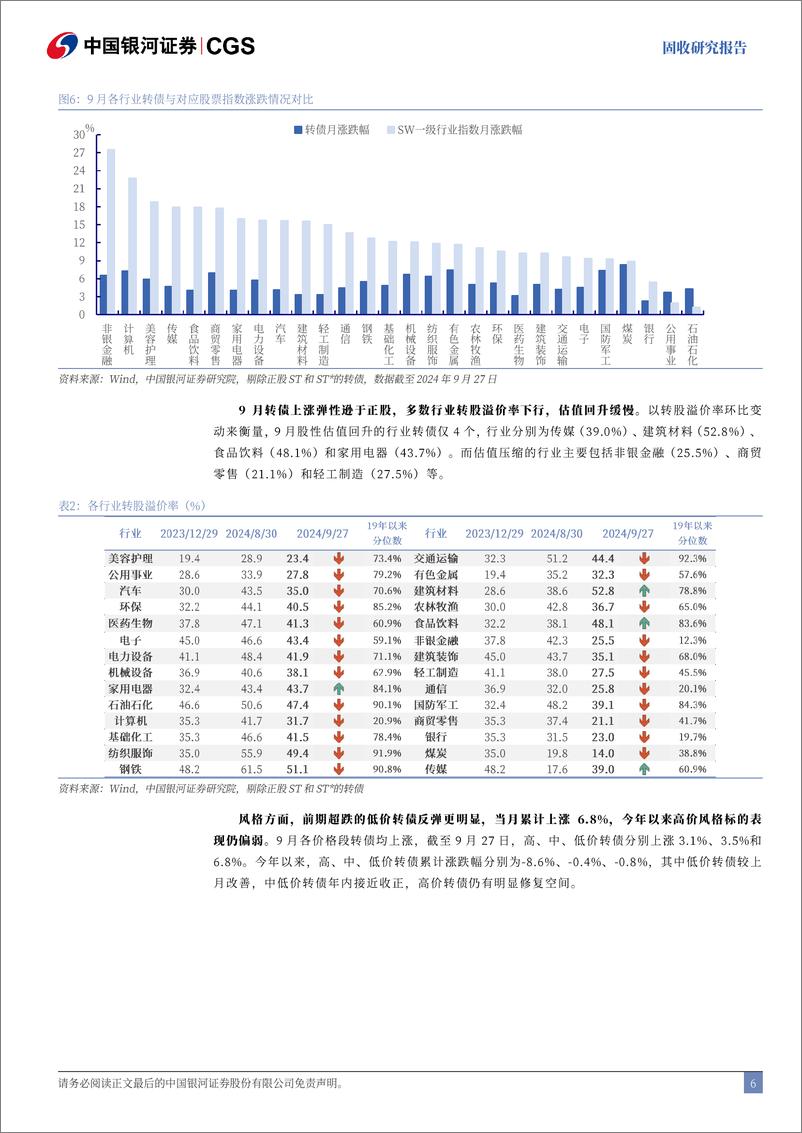 《9月可转债复盘兼10月展望：大涨之后，转债怎么配？-241008-银河证券-19页》 - 第6页预览图