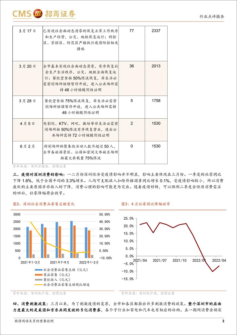 《消费行业新观察：深圳疫后泛消费复苏跟踪专题报告-招商证券》 - 第4页预览图