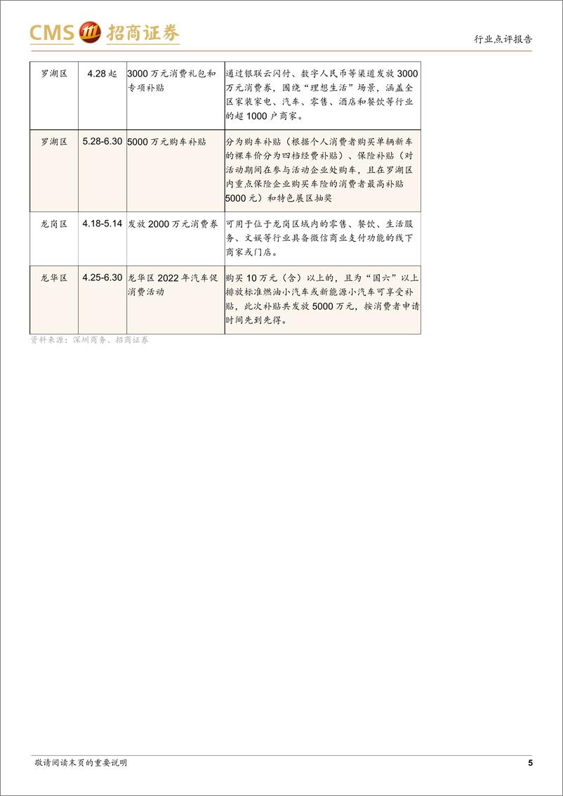 《消费行业新观察：深圳疫后泛消费复苏跟踪专题报告-招商证券》 - 第6页预览图