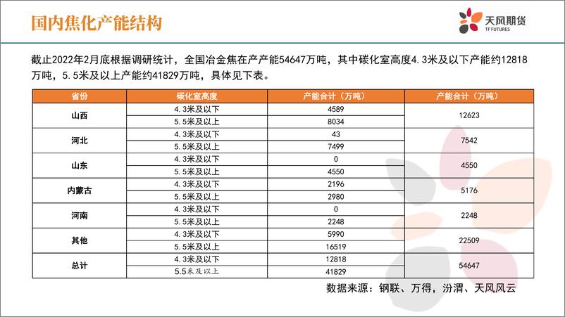 《双焦2022年二季报-20220327-天风期货-30页》 - 第5页预览图