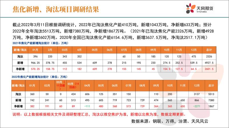 《双焦2022年二季报-20220327-天风期货-30页》 - 第6页预览图