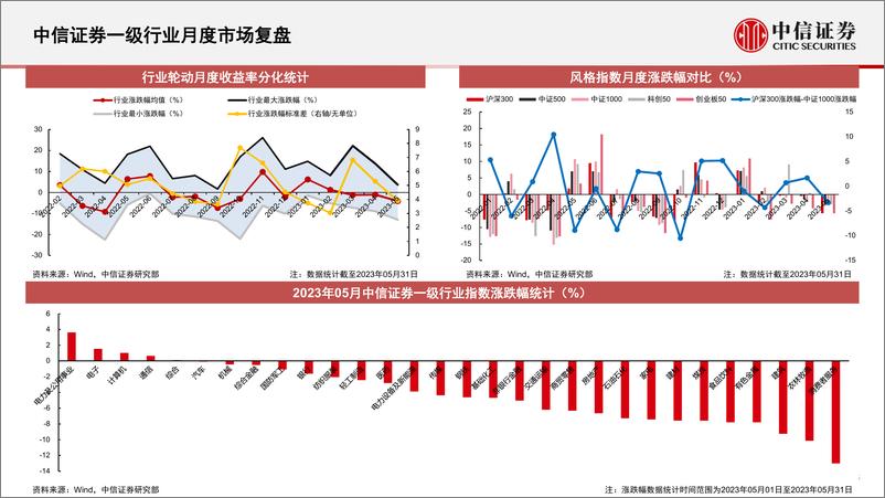 《基本面量化中观配置系列（20206）：数字经济主题催化持续，关注大消费政策红利与周期产业机会-20230602-中信证券-25页》 - 第4页预览图