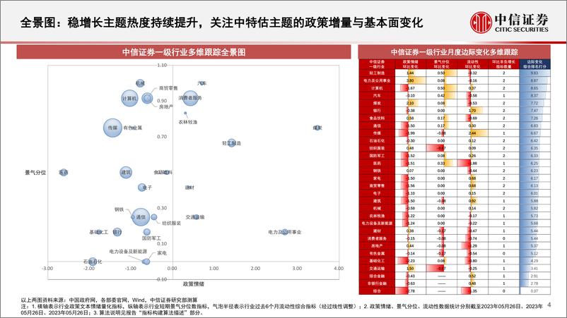 《基本面量化中观配置系列（20206）：数字经济主题催化持续，关注大消费政策红利与周期产业机会-20230602-中信证券-25页》 - 第5页预览图