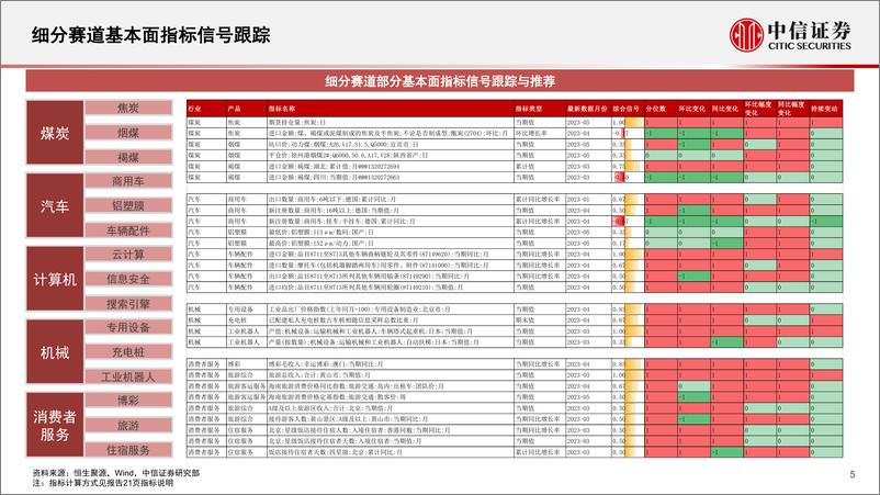 《基本面量化中观配置系列（20206）：数字经济主题催化持续，关注大消费政策红利与周期产业机会-20230602-中信证券-25页》 - 第6页预览图