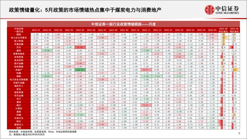 《基本面量化中观配置系列（20206）：数字经济主题催化持续，关注大消费政策红利与周期产业机会-20230602-中信证券-25页》 - 第7页预览图