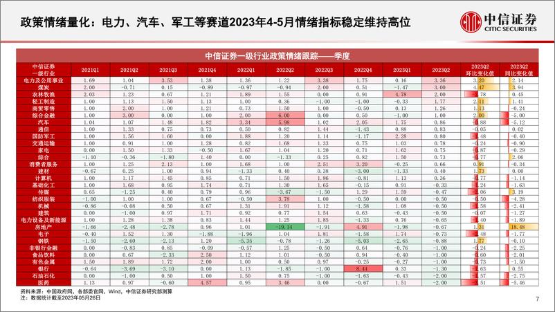 《基本面量化中观配置系列（20206）：数字经济主题催化持续，关注大消费政策红利与周期产业机会-20230602-中信证券-25页》 - 第8页预览图