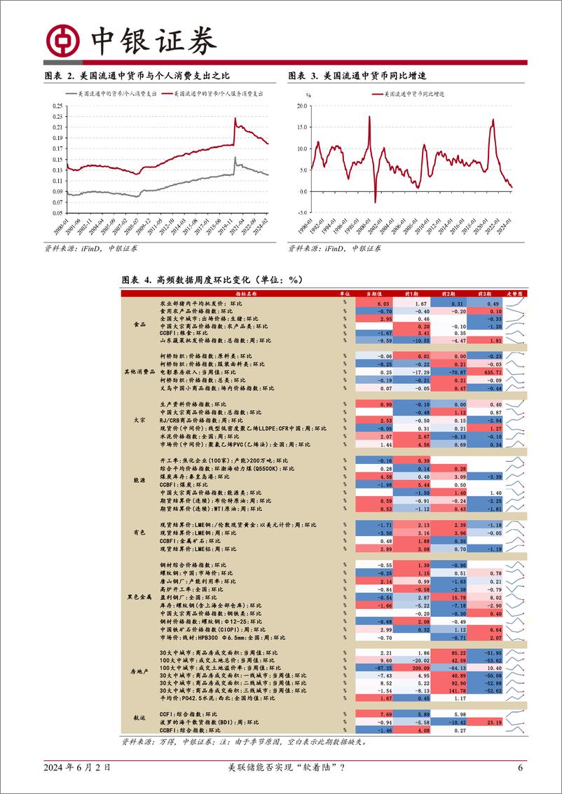 《高频数据扫描：美联储能否实现“软着陆”？-240602-中银证券-22页》 - 第6页预览图