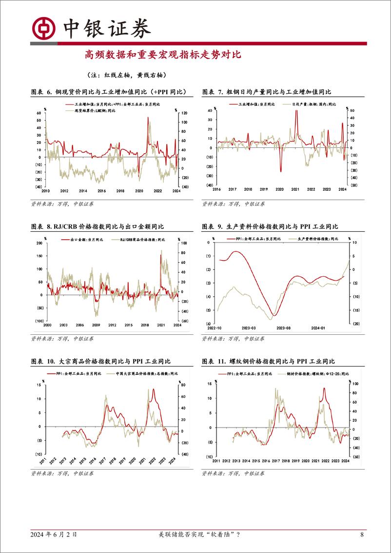 《高频数据扫描：美联储能否实现“软着陆”？-240602-中银证券-22页》 - 第8页预览图