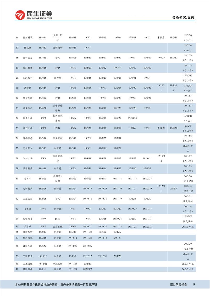 《科创板生物医药行业公司系列研究第30期：新增康希诺等5家企业，第四批科创基金陆续认购-20200224-民生证券-28页》 - 第6页预览图