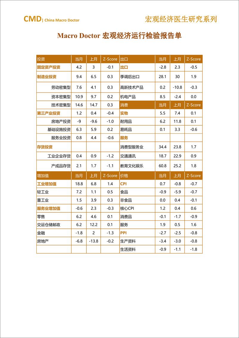 《2024年1-2月宏观经济运行检验报告单-6页》 - 第3页预览图