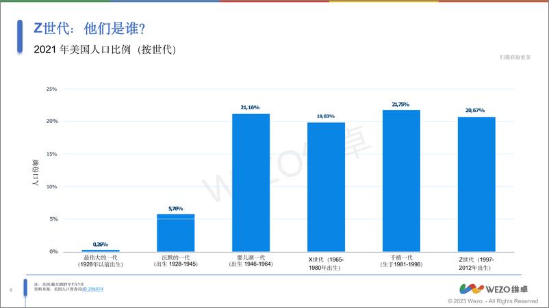 《2024美国Z世代洞察报告_数字原住民正在打破传统的营销模式-维卓》 - 第6页预览图