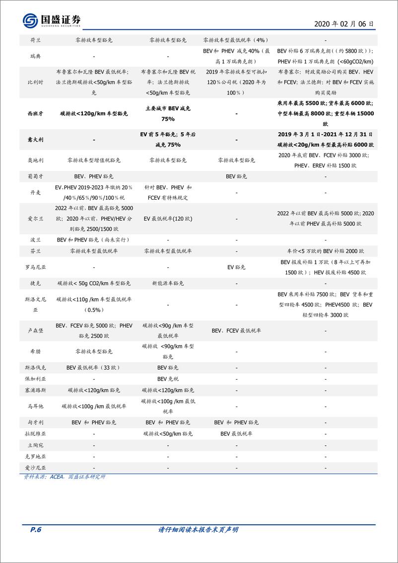 《电气设备行业：欧洲新能源车政策梳理及核心国家复盘-20200206-国盛证券-16页》 - 第7页预览图