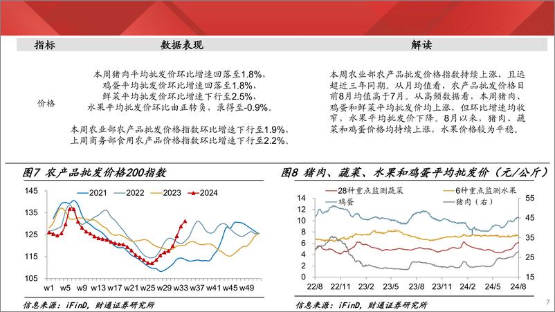 《实体经济图谱2024年第32期：农产品价格持续攀升-240824-财通证券-23页》 - 第7页预览图