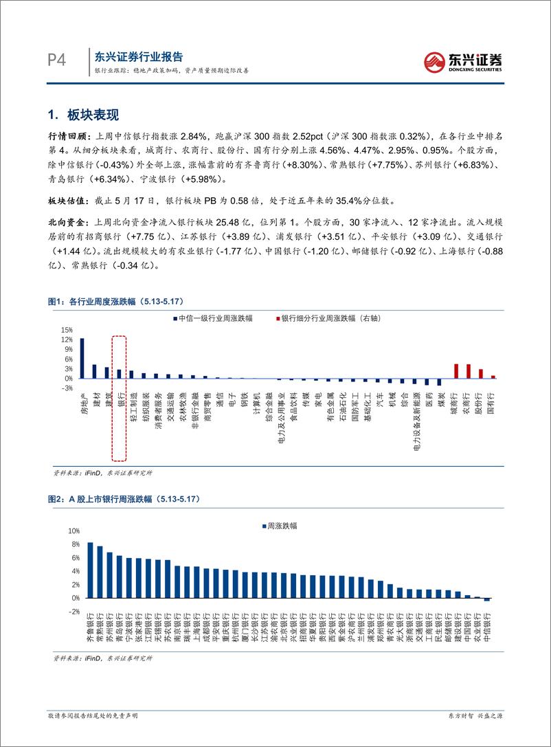 《银行业跟踪：稳地产政策加码，资产质量预期边际改善-240520-东兴证券-11页》 - 第4页预览图