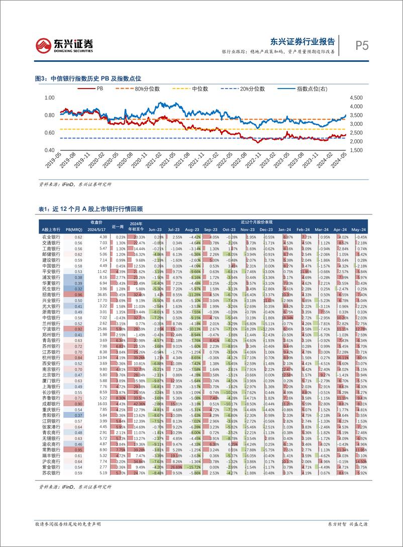 《银行业跟踪：稳地产政策加码，资产质量预期边际改善-240520-东兴证券-11页》 - 第5页预览图