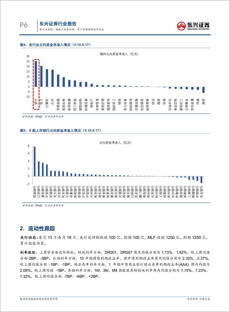 《银行业跟踪：稳地产政策加码，资产质量预期边际改善-240520-东兴证券-11页》 - 第6页预览图