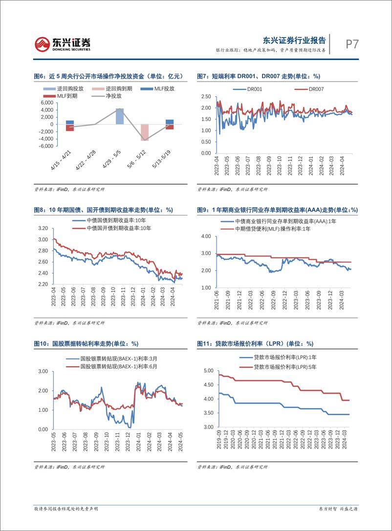 《银行业跟踪：稳地产政策加码，资产质量预期边际改善-240520-东兴证券-11页》 - 第7页预览图