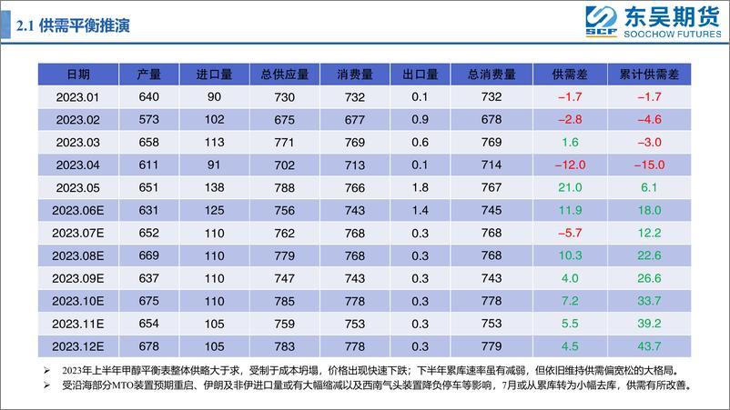 《甲醇半年报：来自宏观与成本的“拖拽”-20230630-东吴期货-21页》 - 第7页预览图