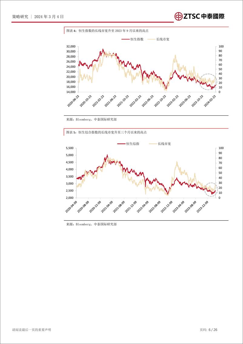 《2024年3月港股市场策略展望：政策红利值得期待，结构性机会突出-20240304-中泰国际证券-26页》 - 第6页预览图