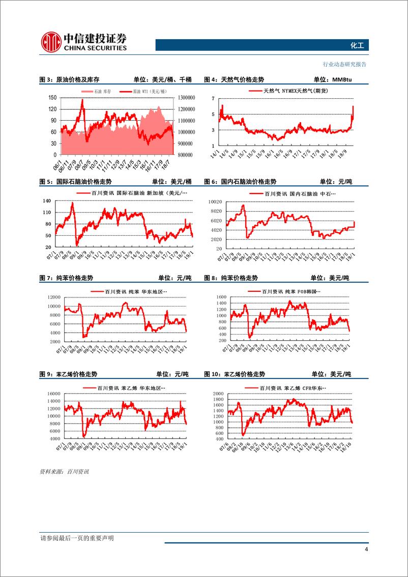 《化工行业：原油价格如期反弹，化工品依旧面临需求淡季-20190107-中信建投-22页》 - 第6页预览图
