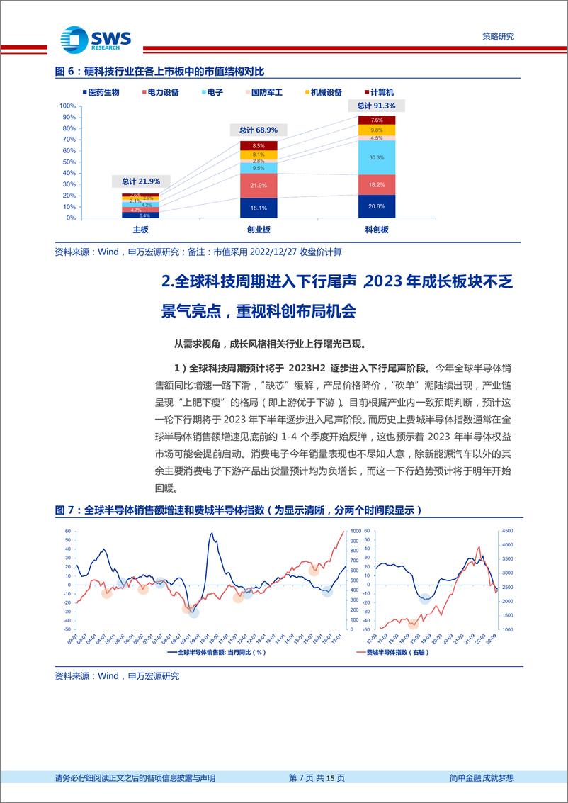 《策略风格结构观点：春季行情随时出发，消费搭台、科创唱戏-20221230-申万宏源-15页》 - 第8页预览图