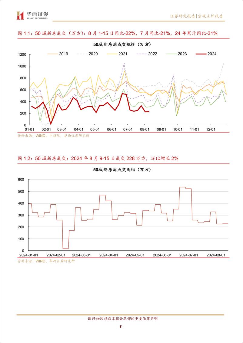 《固收点评报告：新房、二手房成交低位震荡-240818-华西证券-11页》 - 第3页预览图