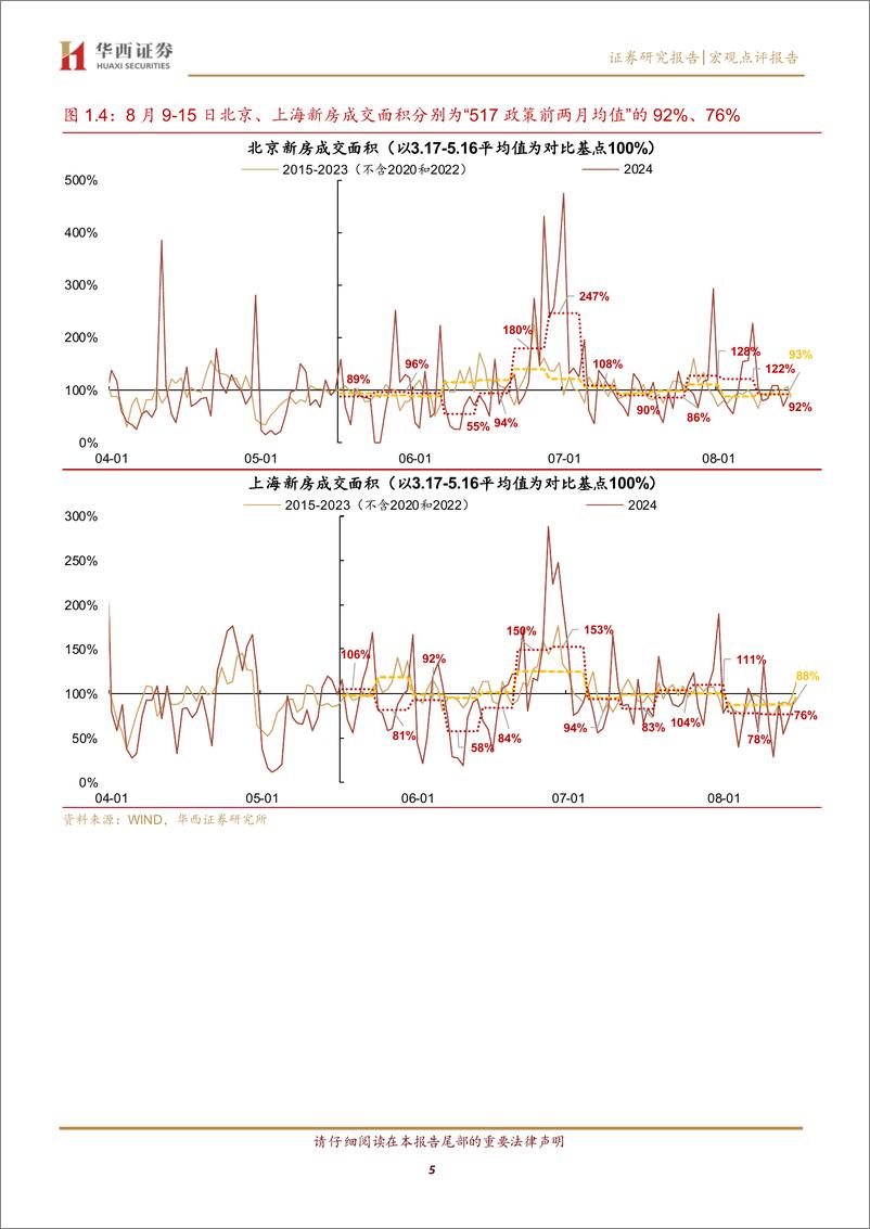 《固收点评报告：新房、二手房成交低位震荡-240818-华西证券-11页》 - 第5页预览图