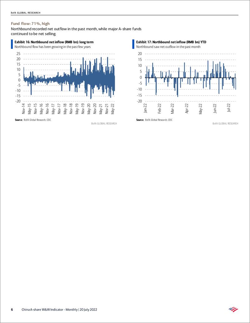 《BOFA-China  Equity StrategA-share W&W Indicator - Monthly》 - 第7页预览图