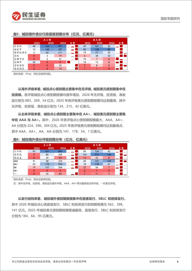 《境外债专题：一文全览，城投境外债到期分布-240822-民生证券-11页》 - 第6页预览图