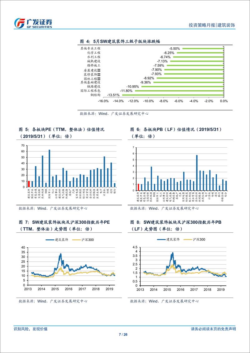 《建筑装饰行业月度分析报告：PMI有所回落，国改稳步推进-20190604-广发证券-26页》 - 第8页预览图