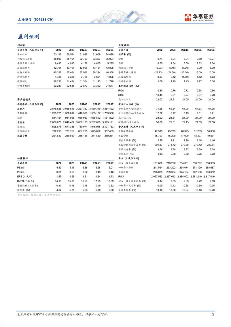 《上海银行(601229)质地夯实的稳健红利城商行-241220-华泰证券-30页》 - 第2页预览图